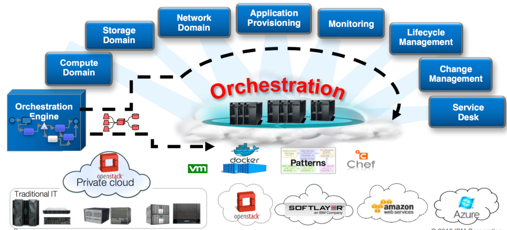 How to Maximize Efficiency with Orchestration in Virtualized Environments?